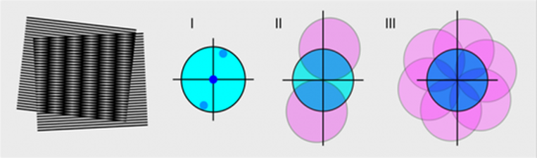 Figure 2. Structured illumination Microscopy (SIM). (Left) Moiré fringes (dark bands) form between two periodic patterns. (Right) The blue circle (I) indicates the observable region of spatial frequencies in a conventional microscope. The three Fourier components of a sinusoidally striped illumination pattern (blue dots) must fall within this circle to be observable within the diffraction limit. (II) Illuminating the sample with structured light extends the observable region in (I) to contain the spatial frequencies within two offset regions (violet). (III) Moving and rotating the structured illumination can extend the frequency space by as much as a factor of 2. Adapted from Gustafsson et al., J. Microscopy 198 82-87 (2000).