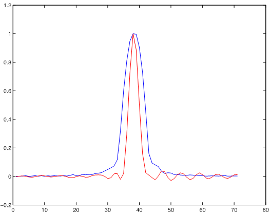 Figure 2. Raw data (blue), high-pass filter (red).