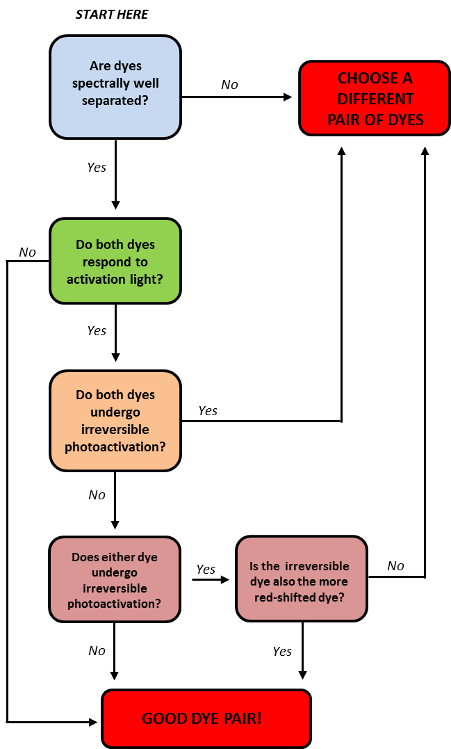 Figure 1. Flow chart to help guide AIC users in properly selecting fluorescent dye pairs for multi-color SMLM experiments.